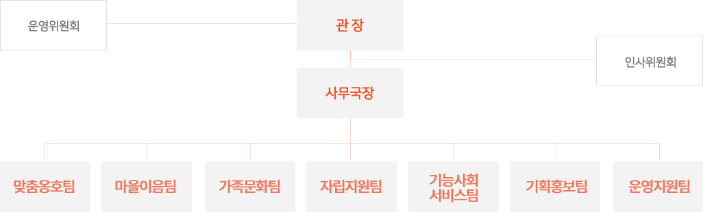 관장, 사무국장 아래 7팀 존재